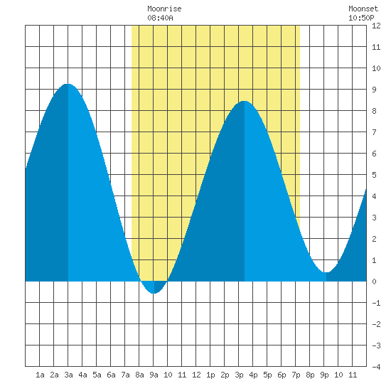 Garibaldi tide chart for Tuesday, March 12, 2024