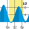 Garibaldi tide chart for Tuesday, March 12, 2024