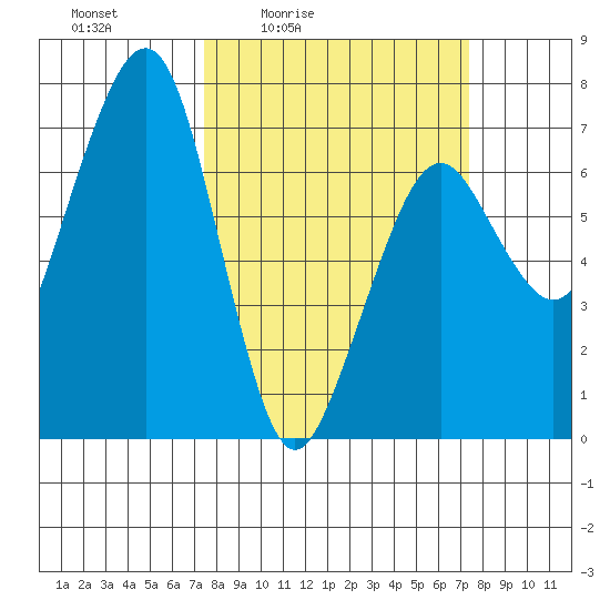 Garibaldi tide chart for Friday, March 15, 2024