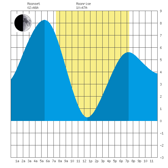 Garibaldi tide chart for Saturday, March 16, 2024