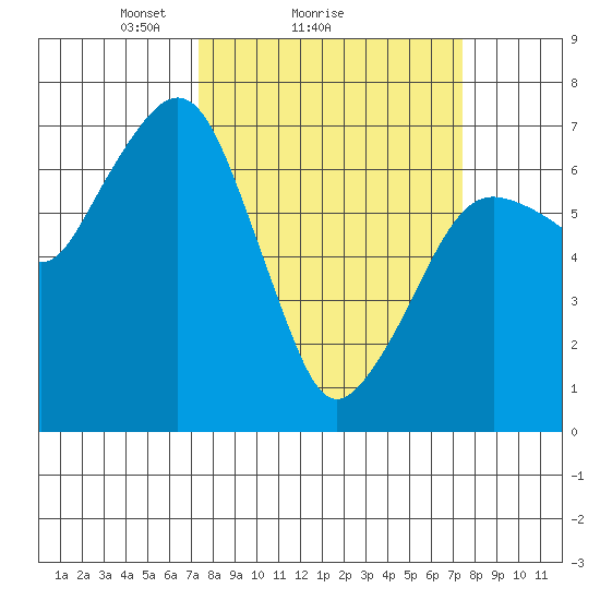 Garibaldi tide chart for Sunday, March 17, 2024