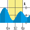 Garibaldi tide chart for Friday, March 1, 2024