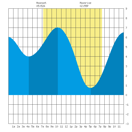 Garibaldi tide chart for Wednesday, March 20, 2024