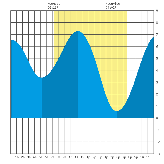 Garibaldi tide chart for Thursday, March 21, 2024