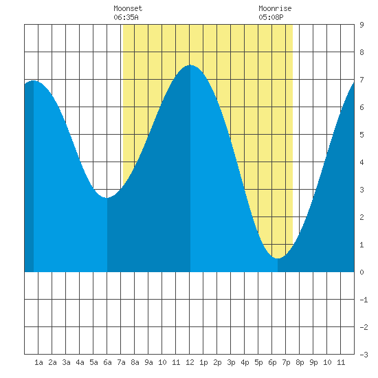 Garibaldi tide chart for Friday, March 22, 2024