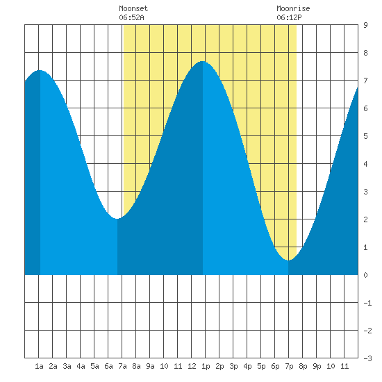 Garibaldi tide chart for Saturday, March 23, 2024