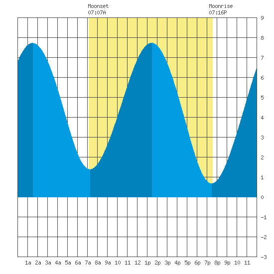 Garibaldi tide chart for Sunday, March 24, 2024