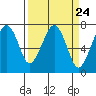 Garibaldi tide chart for Sunday, March 24, 2024