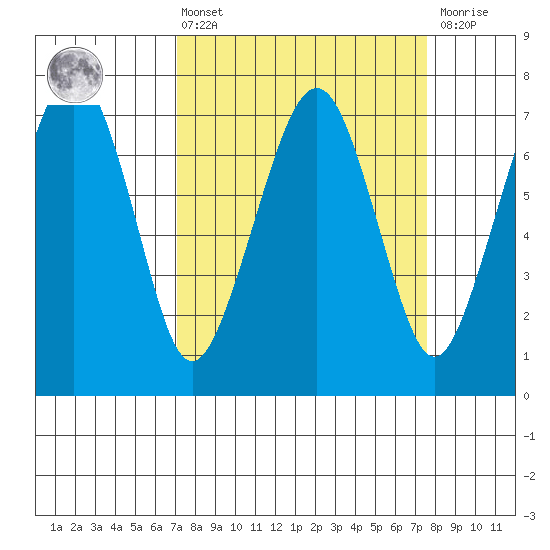 Garibaldi tide chart for Monday, March 25, 2024