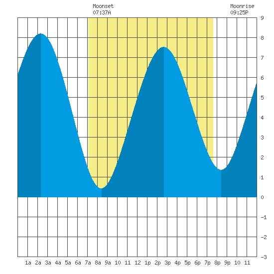 Garibaldi tide chart for Tuesday, March 26, 2024