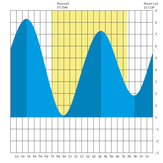 Garibaldi tide chart for Wednesday, March 27, 2024