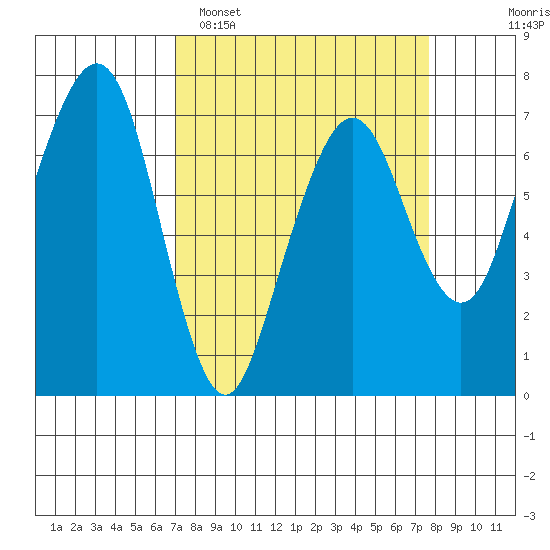 Garibaldi tide chart for Thursday, March 28, 2024