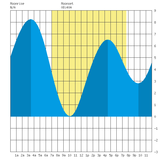 Garibaldi tide chart for Friday, March 29, 2024