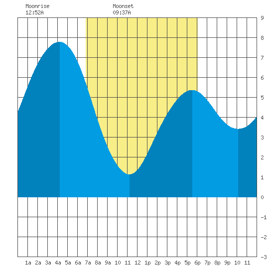 Garibaldi tide chart for Saturday, March 2, 2024