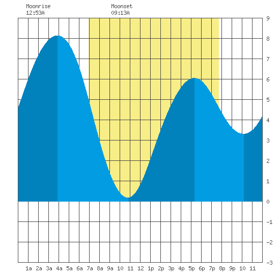 Garibaldi tide chart for Saturday, March 30, 2024