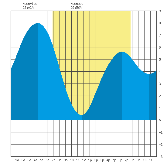 Garibaldi tide chart for Sunday, March 31, 2024