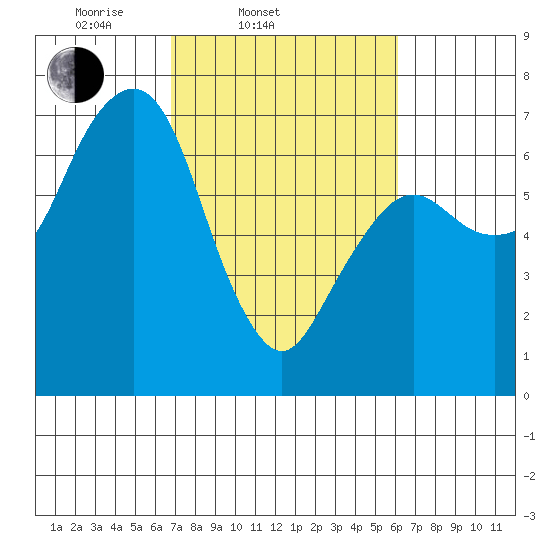 Garibaldi tide chart for Sunday, March 3, 2024