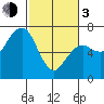 Garibaldi tide chart for Sunday, March 3, 2024