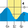 Garibaldi tide chart for Monday, March 4, 2024