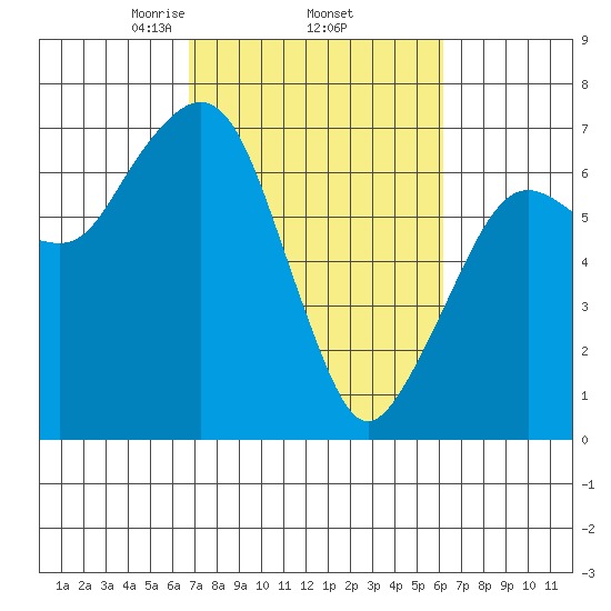 Garibaldi tide chart for Tuesday, March 5, 2024