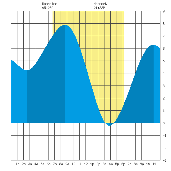Garibaldi tide chart for Wednesday, March 6, 2024