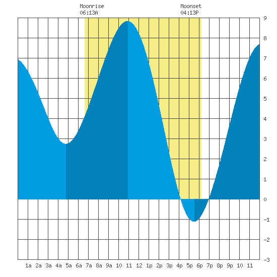 Garibaldi tide chart for Friday, March 8, 2024