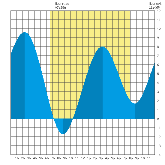 Garibaldi tide chart for Wednesday, April 10, 2024