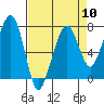 Garibaldi tide chart for Wednesday, April 10, 2024