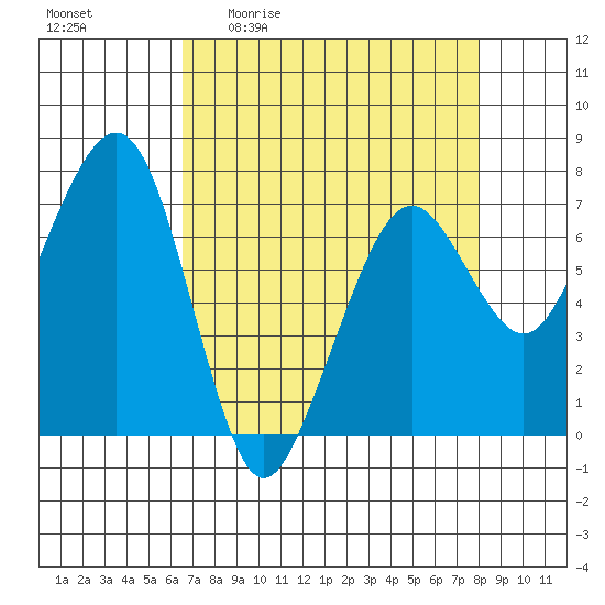 Garibaldi tide chart for Friday, April 12, 2024