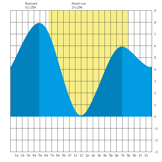 Garibaldi tide chart for Sunday, April 14, 2024