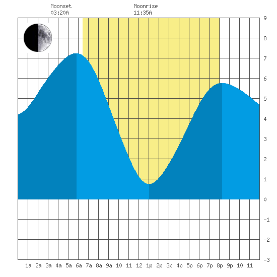 Garibaldi tide chart for Monday, April 15, 2024
