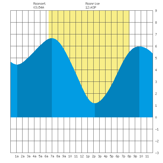Garibaldi tide chart for Tuesday, April 16, 2024