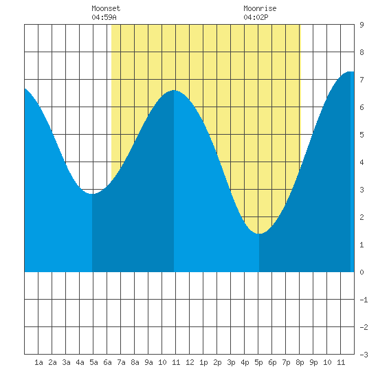 Garibaldi tide chart for Friday, April 19, 2024