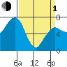 Garibaldi tide chart for Monday, April 1, 2024