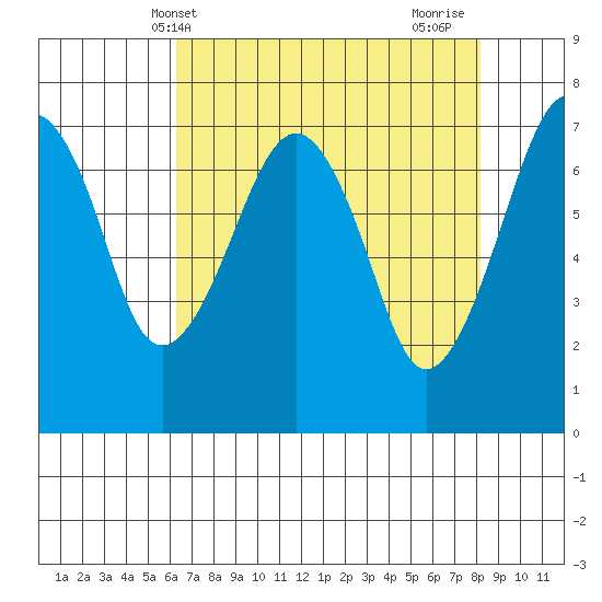 Garibaldi tide chart for Saturday, April 20, 2024