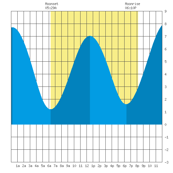 Garibaldi tide chart for Sunday, April 21, 2024