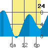 Garibaldi tide chart for Wednesday, April 24, 2024
