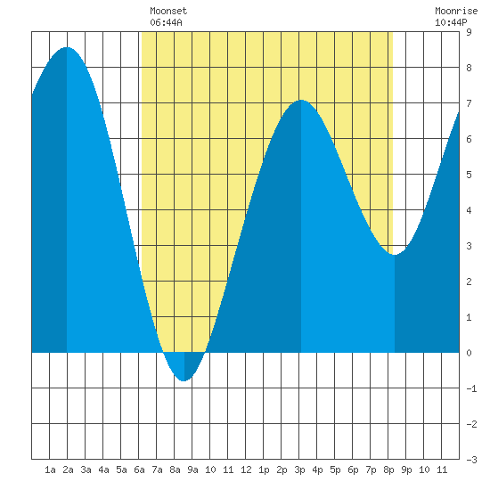 Garibaldi tide chart for Thursday, April 25, 2024