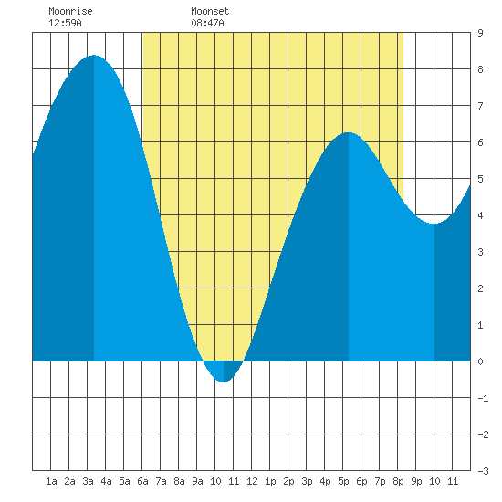 Garibaldi tide chart for Sunday, April 28, 2024