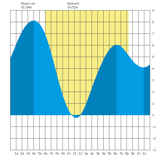 Garibaldi tide chart for Monday, April 29, 2024