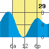 Garibaldi tide chart for Monday, April 29, 2024