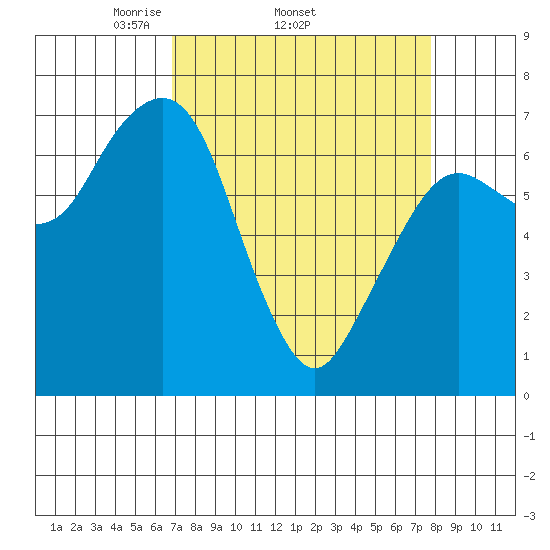 Garibaldi tide chart for Tuesday, April 2, 2024