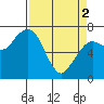 Garibaldi tide chart for Tuesday, April 2, 2024
