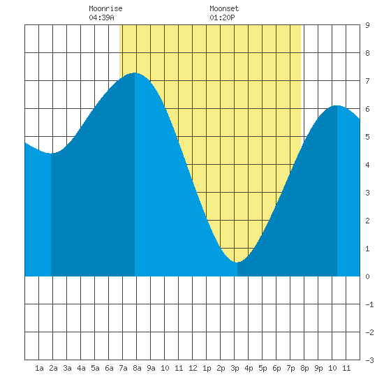 Garibaldi tide chart for Wednesday, April 3, 2024