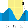 Garibaldi tide chart for Wednesday, April 3, 2024