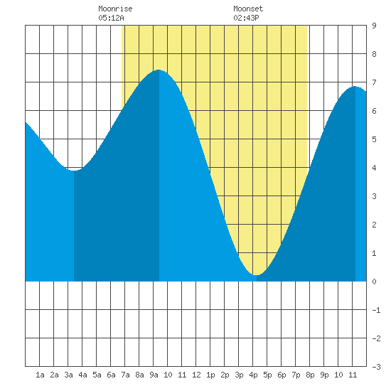 Garibaldi tide chart for Thursday, April 4, 2024