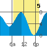 Garibaldi tide chart for Friday, April 5, 2024