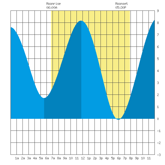 Garibaldi tide chart for Saturday, April 6, 2024
