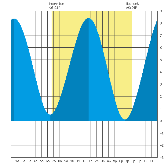 Garibaldi tide chart for Sunday, April 7, 2024