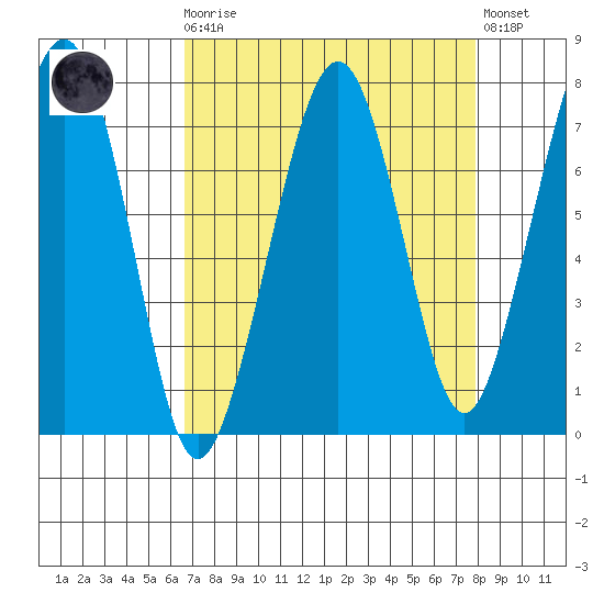 Garibaldi tide chart for Monday, April 8, 2024